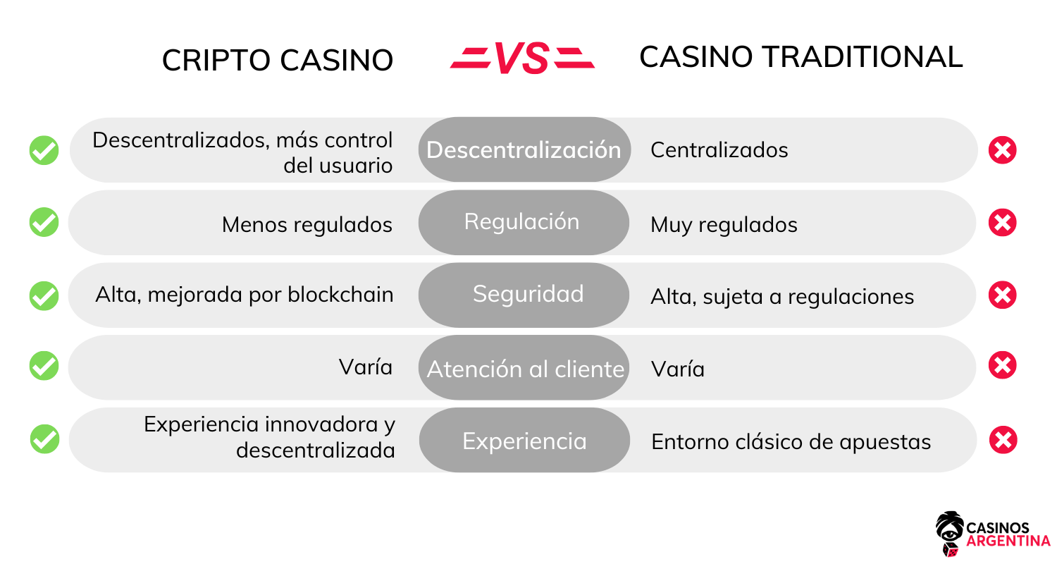 casino traditional vs cripto casinos
